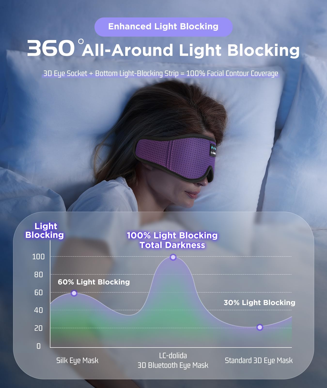 Sleep Headphones Bluetooth Eye Mask for Side Sleepers