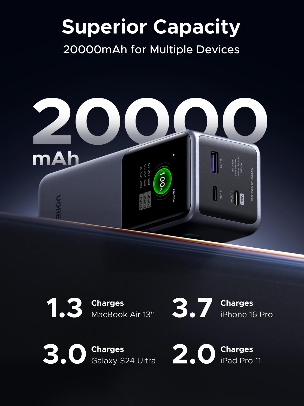UGREEN Nexode 20000mAh Power Bank Fast Charging Solution