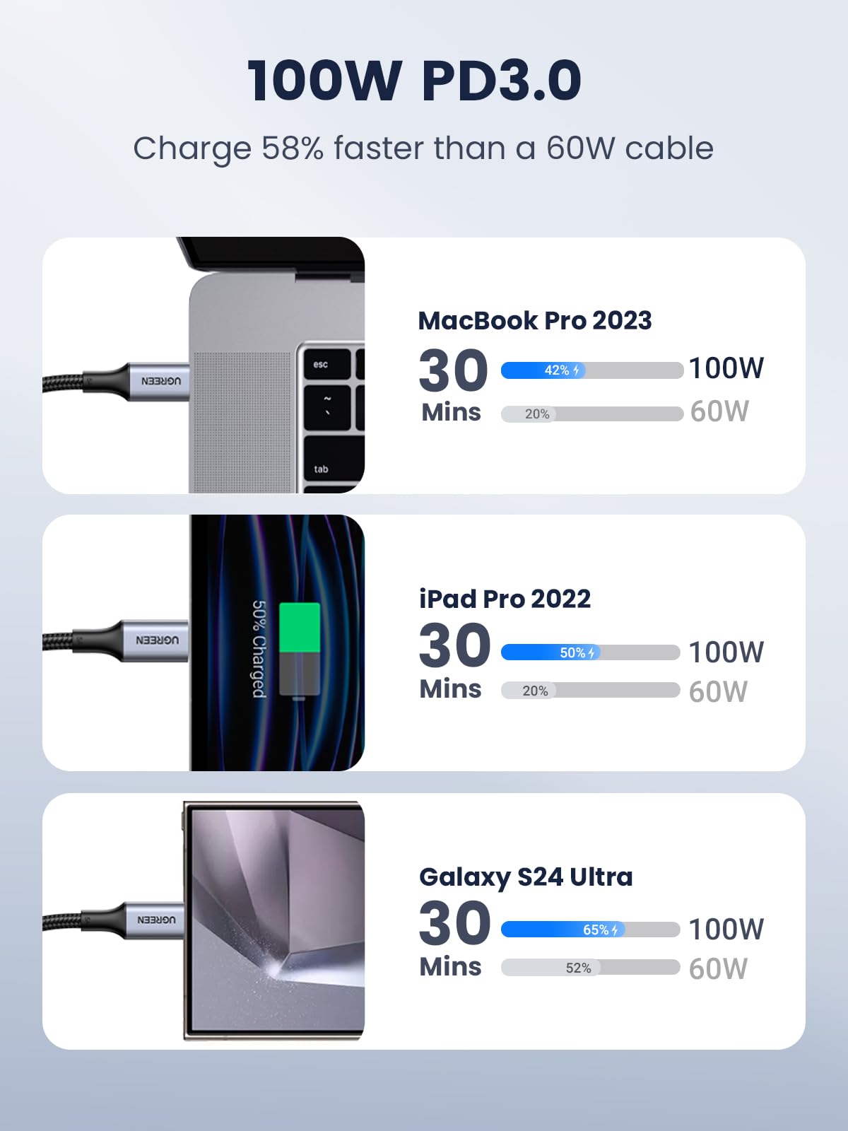 UGREEN 100W USB C to USB C Charger Cable 10FT