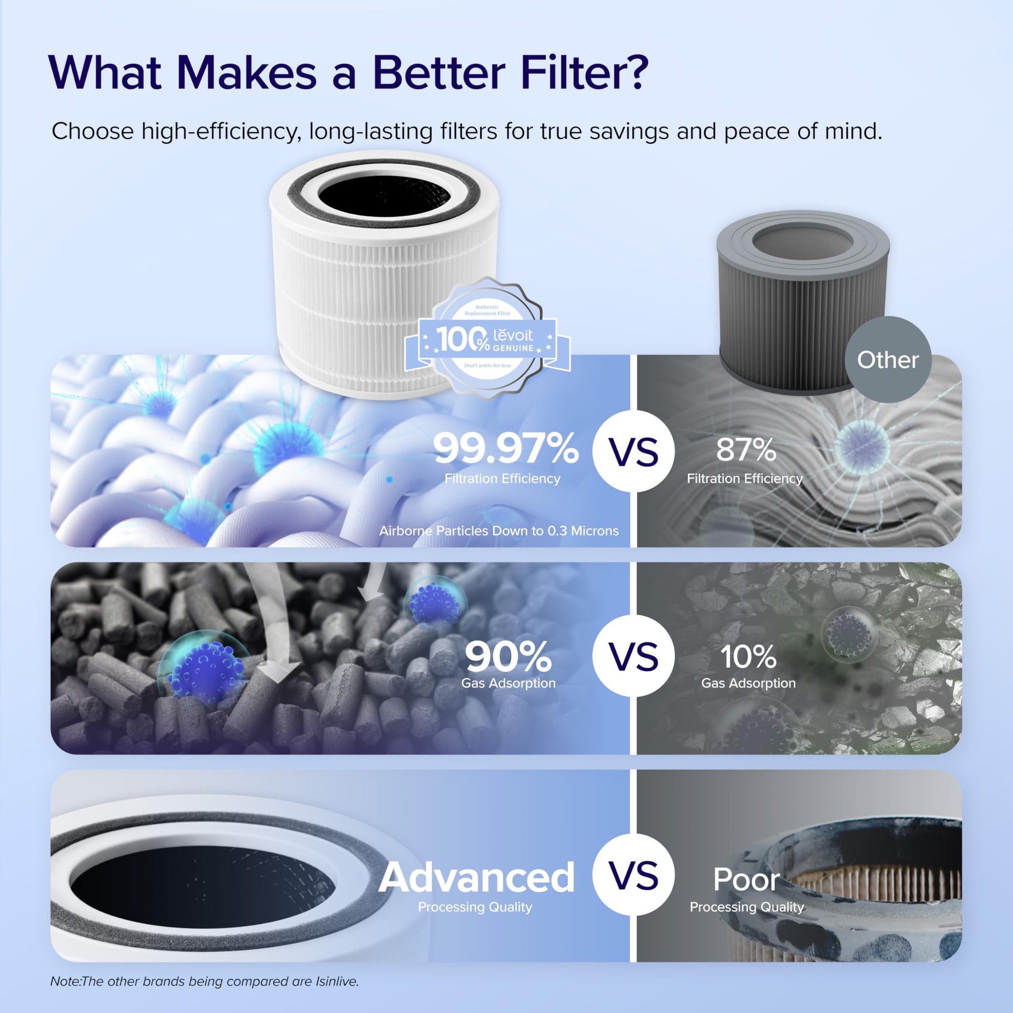 Levoit Core 300 Air Purifier Filter for Odor Removal