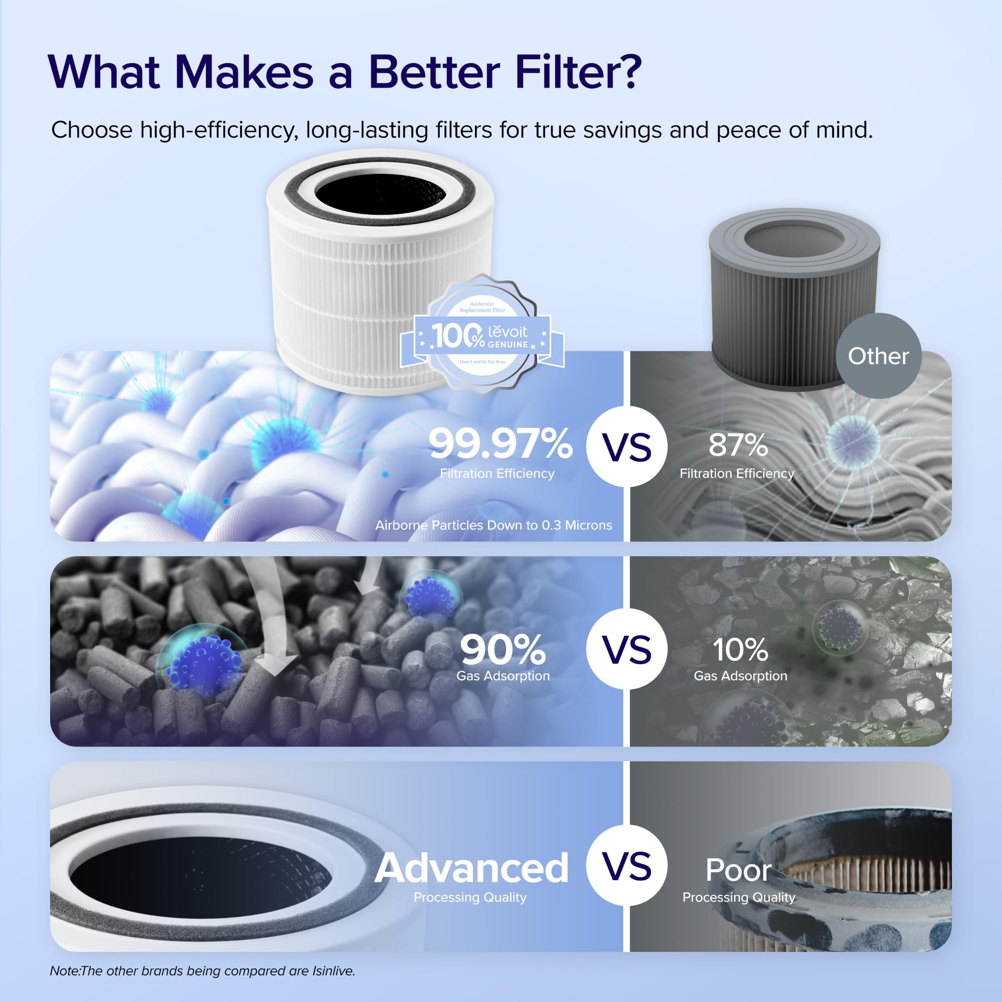 Levoit Core 300 Air Purifier Filter for Odor Removal