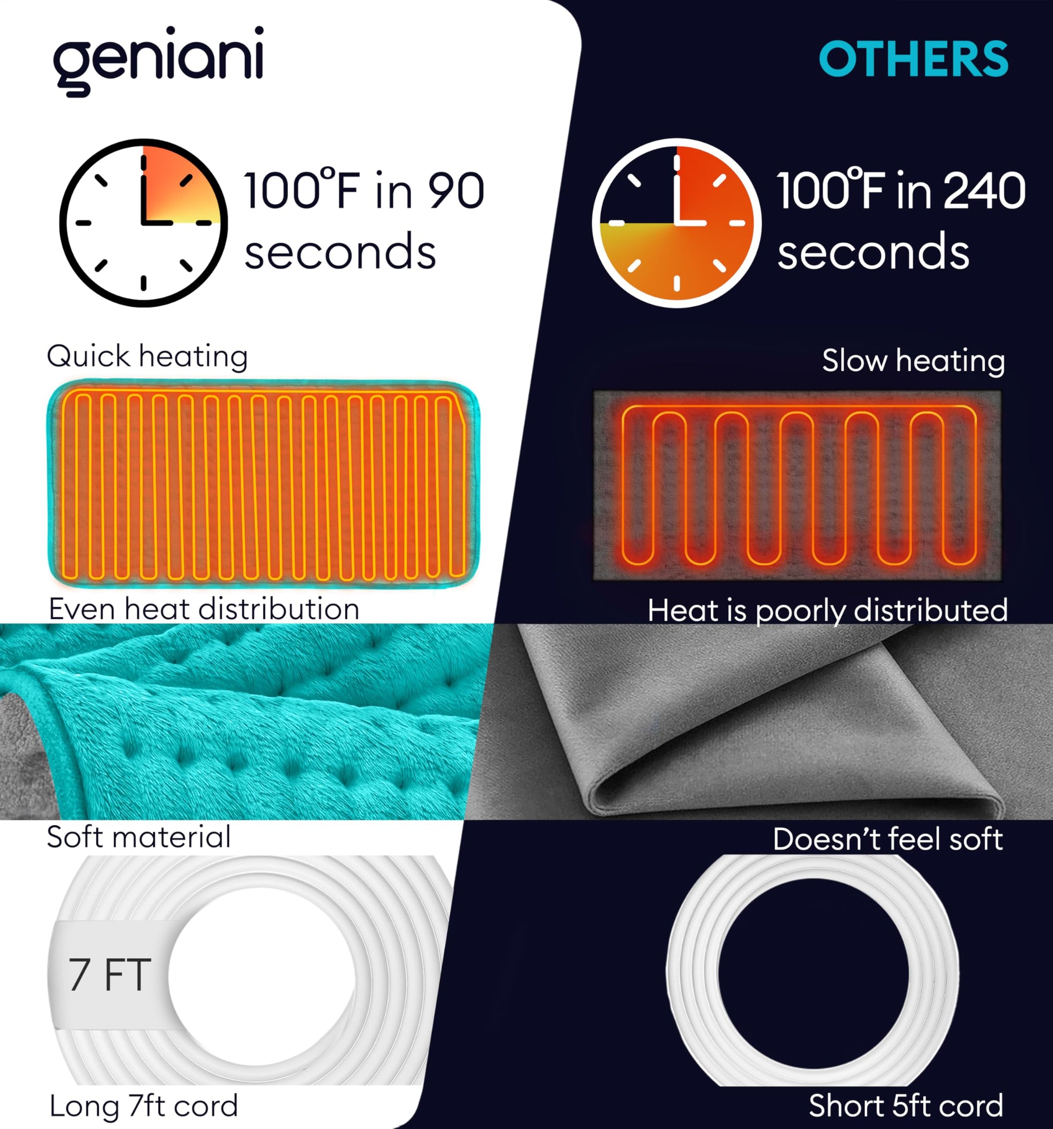 Geniani Large Electric Heating Pad for Pain Relief